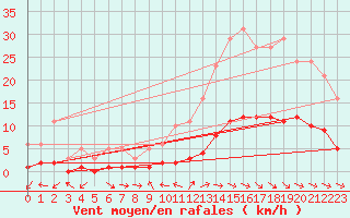 Courbe de la force du vent pour Amiens - Citadelle (80)