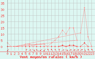 Courbe de la force du vent pour Gjilan (Kosovo)