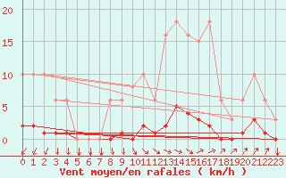 Courbe de la force du vent pour Gros-Rderching (57)