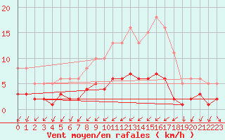 Courbe de la force du vent pour Tthieu (40)