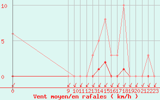 Courbe de la force du vent pour Lans-en-Vercors (38)