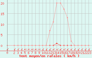 Courbe de la force du vent pour Muirancourt (60)