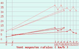 Courbe de la force du vent pour Nostang (56)