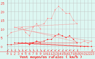 Courbe de la force du vent pour Rmering-ls-Puttelange (57)