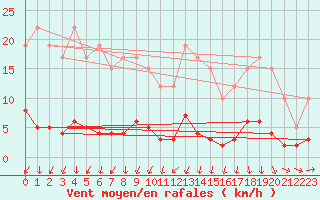 Courbe de la force du vent pour Remich (Lu)