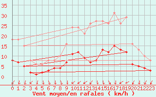 Courbe de la force du vent pour Neuville-de-Poitou (86)