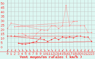 Courbe de la force du vent pour Combs-la-Ville (77)