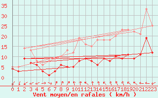 Courbe de la force du vent pour Tamarite de Litera