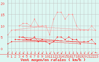 Courbe de la force du vent pour Renwez (08)