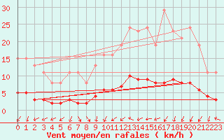 Courbe de la force du vent pour Tour-en-Sologne (41)