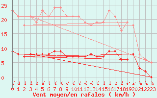 Courbe de la force du vent pour Nonaville (16)