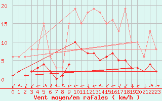 Courbe de la force du vent pour Ancey (21)