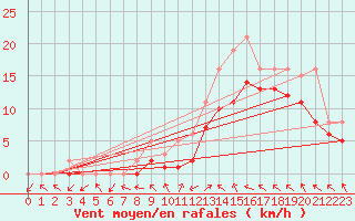 Courbe de la force du vent pour Manlleu (Esp)