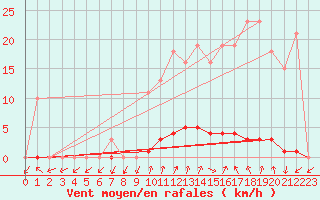 Courbe de la force du vent pour La Foux d