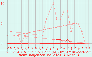 Courbe de la force du vent pour Xonrupt-Longemer (88)