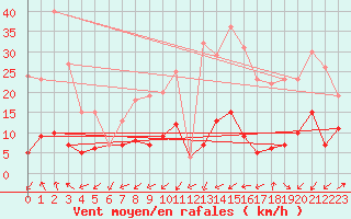 Courbe de la force du vent pour Daroca