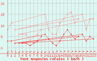Courbe de la force du vent pour Saint-Julien-en-Quint (26)