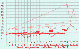 Courbe de la force du vent pour Carquefou (44)