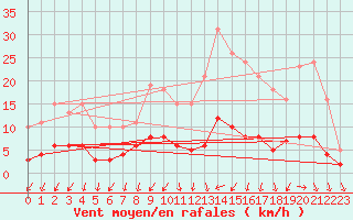 Courbe de la force du vent pour Berson (33)