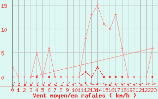 Courbe de la force du vent pour Grardmer (88)