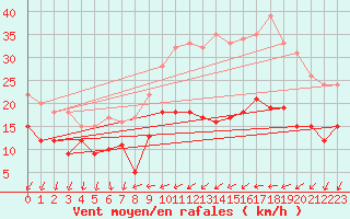 Courbe de la force du vent pour Buzenol (Be)