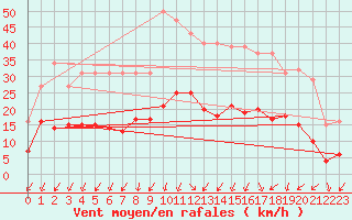 Courbe de la force du vent pour Aouste sur Sye (26)