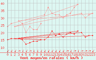 Courbe de la force du vent pour Bard (42)