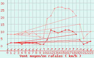 Courbe de la force du vent pour Prads-Haute-Blone (04)