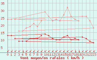 Courbe de la force du vent pour Neufchef (57)