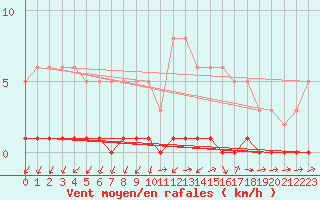 Courbe de la force du vent pour Triel-sur-Seine (78)