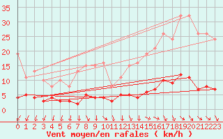 Courbe de la force du vent pour Renwez (08)