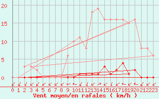 Courbe de la force du vent pour Grardmer (88)