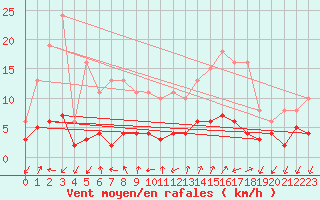 Courbe de la force du vent pour Renwez (08)