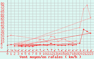 Courbe de la force du vent pour Saint-Julien-en-Quint (26)