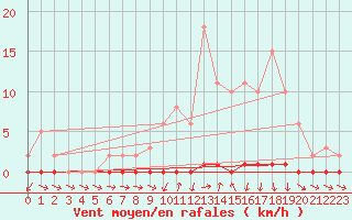 Courbe de la force du vent pour Xonrupt-Longemer (88)