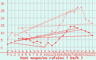 Courbe de la force du vent pour Cabestany (66)