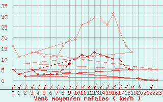 Courbe de la force du vent pour Rmering-ls-Puttelange (57)