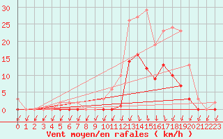 Courbe de la force du vent pour Lans-en-Vercors (38)