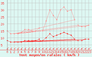 Courbe de la force du vent pour Assesse (Be)