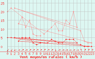 Courbe de la force du vent pour Harville (88)