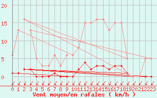 Courbe de la force du vent pour Malbosc (07)