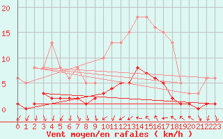 Courbe de la force du vent pour Narbonne-Ouest (11)