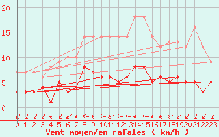 Courbe de la force du vent pour Vandells