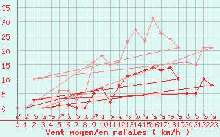 Courbe de la force du vent pour Beaucroissant (38)