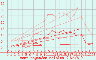Courbe de la force du vent pour Brzins (38)