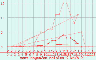 Courbe de la force du vent pour Montret (71)