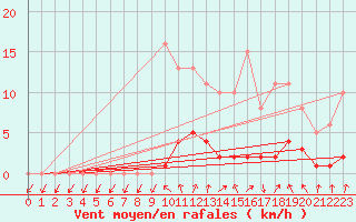 Courbe de la force du vent pour Herserange (54)