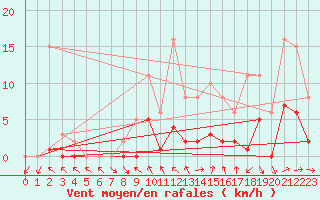 Courbe de la force du vent pour Cernay (86)