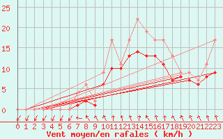 Courbe de la force du vent pour Izegem (Be)
