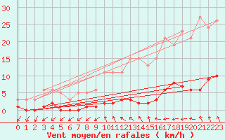 Courbe de la force du vent pour Besson - Chassignolles (03)